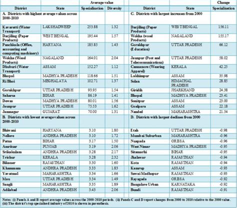 list of cities in india|Category:Lists of cities in India by population .